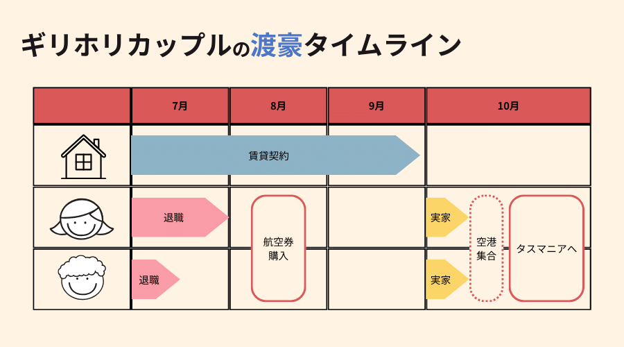 timeline